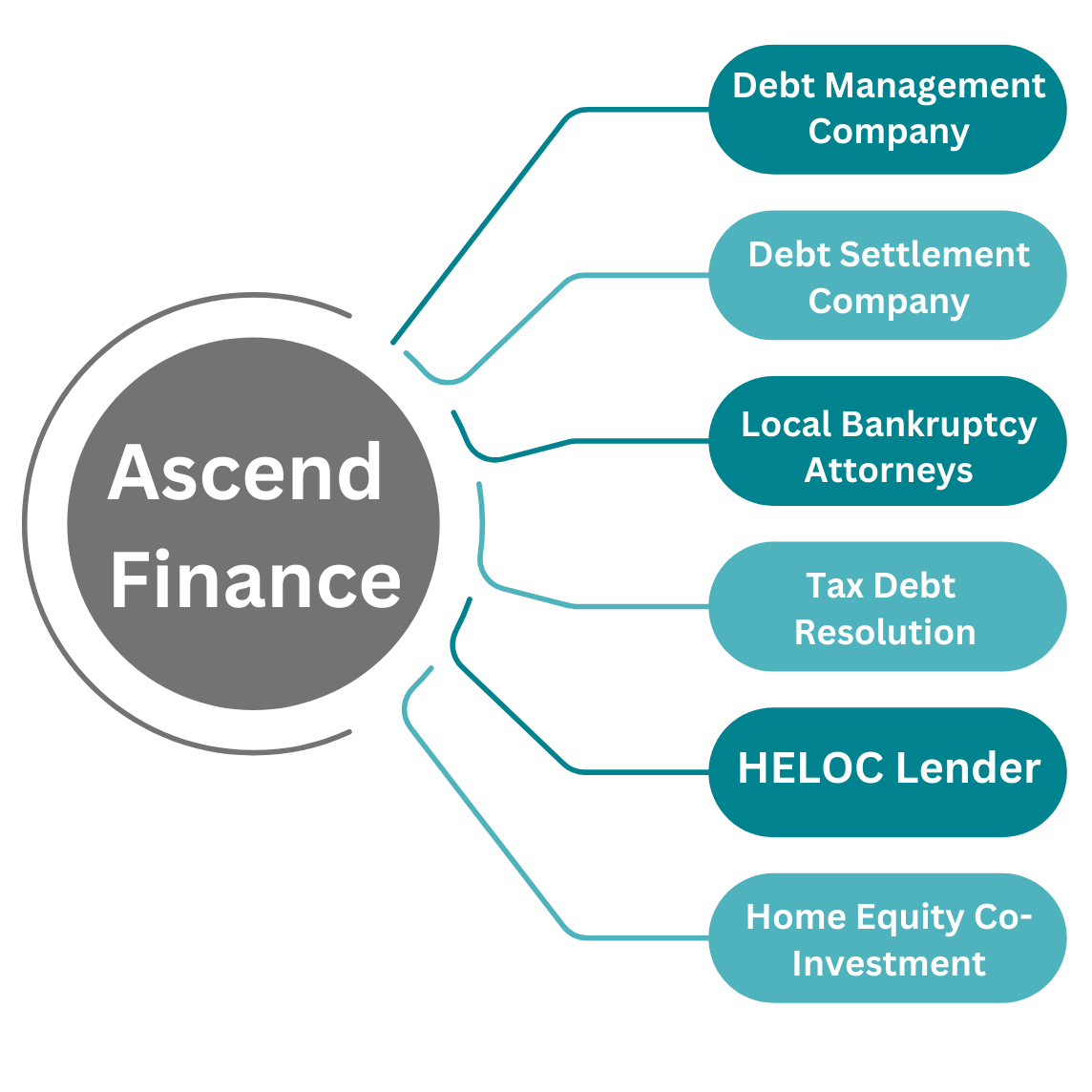 Ascend Finance provider options